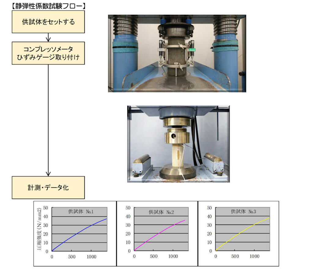 コンクリートの静弾性係数試験