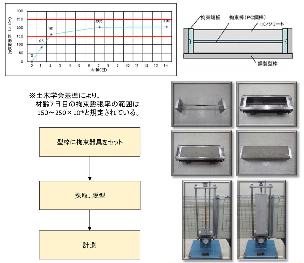 硬化コンクリートの容積変化試験（拘束膨張試験A法）