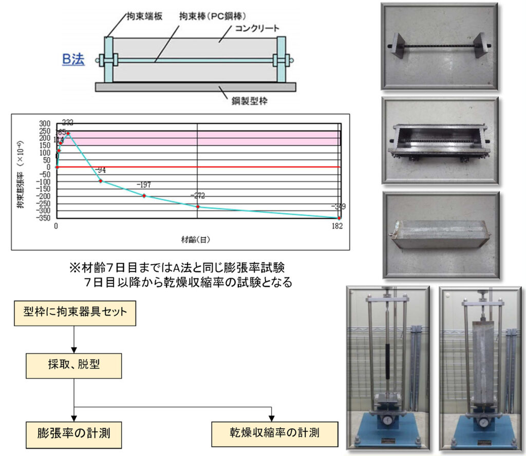 硬化コンクリートの容積変化試験（拘束膨張試験B法）