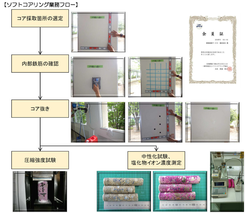 ソフトコアリング業務（コンクリート調査・診断）