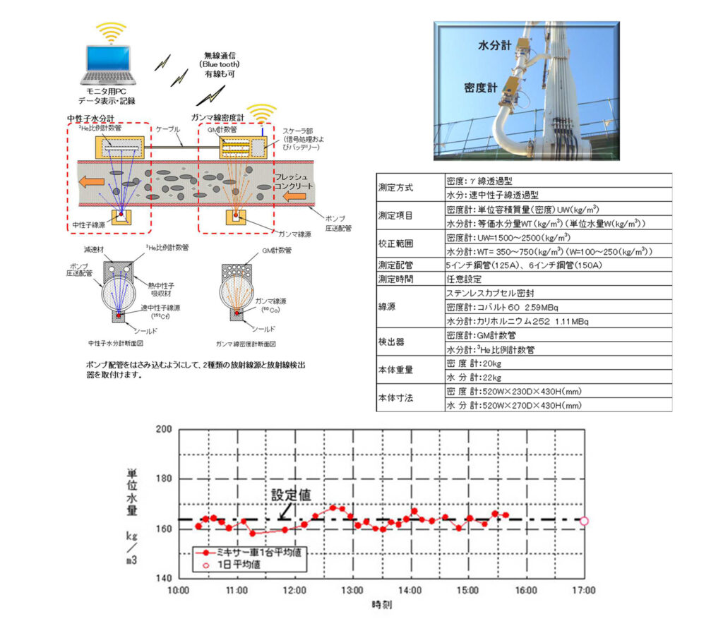 連続式RIコンクリート水分計（COARA)