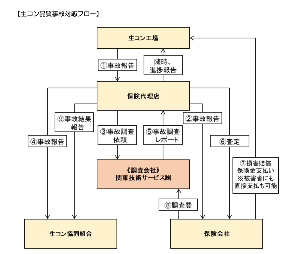 生コン品質事故調査業務（保険適用案件）